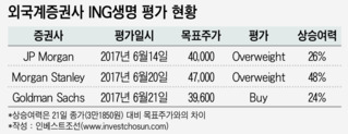 골드만ㆍ모건ㆍJP등, ING생명에 잇따라 '매수' 평가