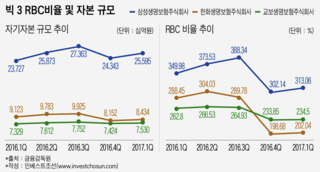 빅3 생보사 자본확충에 촉각...재편 가능성 주목