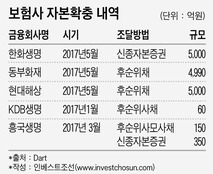 중소형 보험업계에 구조조정 바람 부나