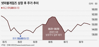 넷마블 경영진, 보호예수 풀리기 직전 스톡옵션 행사