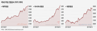 항공주 연이어 상승...표정 관리하는 '진에어'