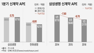 삼성생명, 올 2분기 신계약 판매 부진 우려