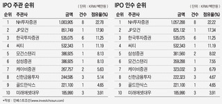 넷마블 잡은 NH證 상반기 IPO 시장 주관 1위