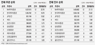 대역전승 노리는 미래에셋대우, 머나먼 '빅3'의 길