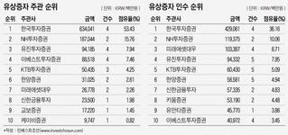 반전 없는 2분기...한국證 유상증자 시장 1위 '유지'