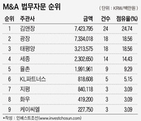 김앤장 독주…광장·태평양·세종, IT·게임사 영향력 확보 '숙제'