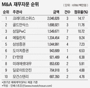 잠잠했던 메릴린치·도이치, 1兆 거래 자문하며 기지개