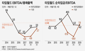 한화갤러리아타임월드, 제주공항 철수에도 등급하향 우려 여전