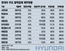 현대차 리스크에 협력업체 신용등급 하락·여신 옥죄기 본격화