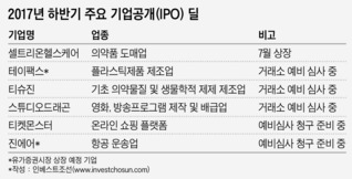 하반기 IPO 시장서 활약 기대되는 바이오·드라마株