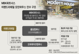 MBK파트너스, 모던하우스 인수에 펀드 통해 3700억 출자