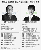 '미래에셋-네이버' 거래 vs '박현주 회장-이해진 의장' 거래