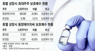 매각금지에도 휴젤 인수한 베인캐피탈, 거래소 추가 제재 예정