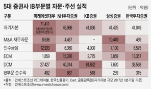 초대형IB 빅뱅 앞둔 증권사 빅5, "리더십 vs 조직력"