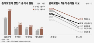 文정부 규제에 자세 낮춘 손보사...하반기 실적 압박 예상