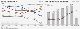 中시장 현대차 빈자리 메운 日 도요타