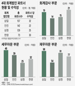 회계법인 파트너 1인 수익성, '삼일ㆍ한영' 최고...'안진' 최저