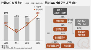 한화그룹-FI, 한화S&C 투자조건 놓고 힘겨루기 예고