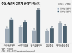 대형증권사 2분기 실적 ‘활짝’…주 수익원으로 ‘IB’ 부상