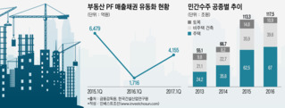 건설경기 호황에…증권사들 부동산 PF 대출 '박차'