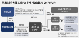 답은 상장뿐…배수진 친 현대삼호중 프리 IPO