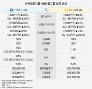 기초체력으로 맞붙은 2분기…은행 자존심 지킨 신한금융