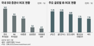 초대형 IB 선정 앞두고 대형증권사 ROE 높이기 '동분서주'