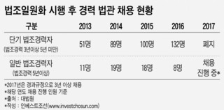 문 열린 법원 경력 채용, 김앤장·광장 등 대형 로펌 주니어들 '들썩'