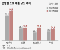 가계대출 막으니...4대銀, 소호 대출 '쏠림' 심각