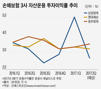 투자수익률 떨어지는 삼성화재...부동산 카드만 '만지작'