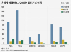 체질 개선 속 실적 유지한 은행계 생보사...그룹 내 존재감은 '미미'