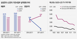 프리미엄TV '전략 부재' 드러난 삼성…10兆 들여 격차 벌리는 LG