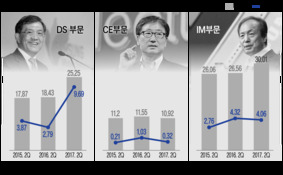 최대 실적에도 고민 깊은 삼성전자…對정부 '카운터파트너'가 없다