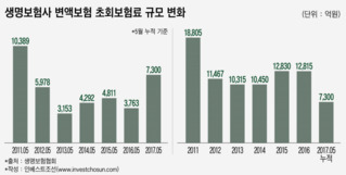 주가 상승에 한숨 돌린 보험사들...변액보험 판매 드라이브