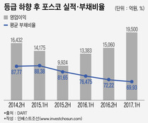 실적개선세 포스코, 최고 신용등급 ‘AAA’ 재탈환은 쉽지 않다