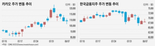 카카오뱅크 돌풍 뒤…카카오와 한국지주의 엇갈린 주가