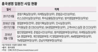 1년간 임원 20여명 사임...문책성 인사 이어지는 흥국생명
