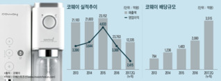 렌탈 사업 순항 중인 코웨이…高배당 부담에 재무 안정성 '불안'