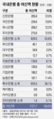 "인터넷은행이요? 현장에선 신경 안쓰는데요"