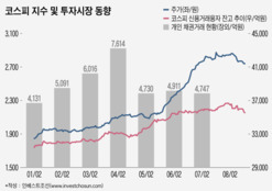 부동산 대책·주춤한 코스피…개인 채권 투자로 이어지나