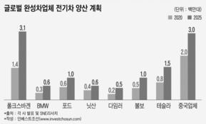 연이은 SK의 배터리 강행 의지…투자자 기대감은 ‘물음표’