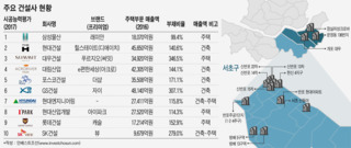 강남 재건축 시장, 대형 건설사 입지 바꿀까