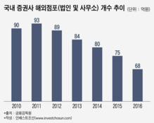 '곡절 많은' 증권사 해외진출 "그래도 간다"