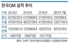 한국GM 고용 위기…방관도 지원도 어려운 정부