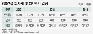 6000억 CP 만기 코앞인 GS건설, 재원 마련 '골머리'