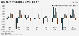 주택 의존도 높은 건설사들, 수익성 '압박' 본격화 전망