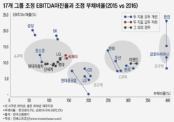 국내 주요그룹 수익·재무 전반적 개선…CJ만 뒷걸음질