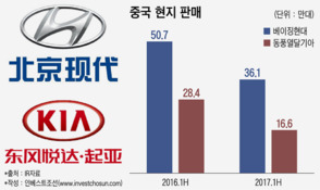 베이징차 닮은 동풍자동차, 기아차에 몽니 부리지 않는 이유