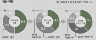 계속되는 자본확충 컨설팅...교보생명 IPO 미루기 '꼼수'?