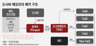 경영권·기술·특허 '3無' 도시바에 3조 투자한 SK하이닉스